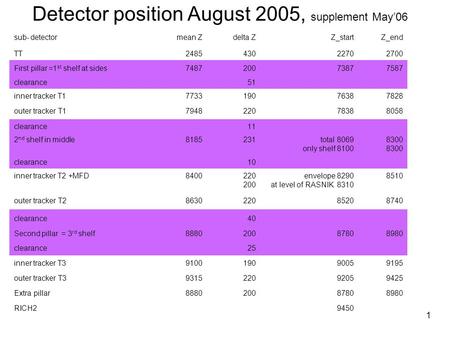 1 Detector position August 2005, supplement May’06 sub- detectormean Zdelta ZZ_startZ_end TT 248543022702700 First pillar =1 st shelf at sides748720073877587.