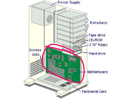 MOTHERBOARD holds the and connects directly or indirectly to every part of the PC. holds the processor, memory and expansion slots and connects directly.