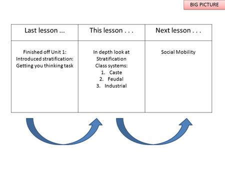 BIG PICTURE Last lesson...This lesson...Next lesson... Finished off Unit 1: Introduced stratification: Getting you thinking task In depth look at Stratification.