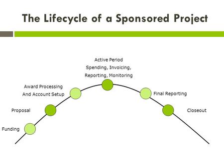 The Lifecycle of a Sponsored Project Proposal Award Processing And Account Setup Active Period Spending, Invoicing, Reporting, Monitoring Final Reporting.