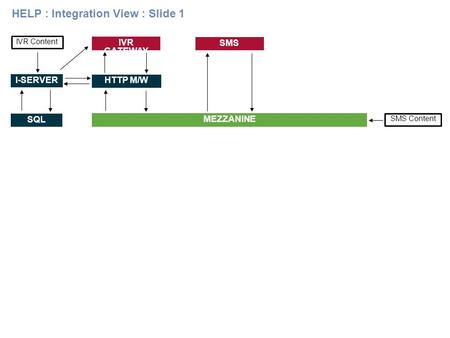 HELP : Integration View : Slide 1 IVR GATEWAY SMS MEZZANINE IVR Content HTTP M/W I-SERVER SQL SMS Content.