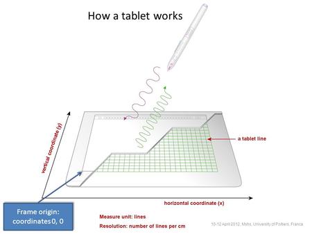 Frame origin: coordinates 0, 0 How a tablet works 10-12 April 2012, Mshs, University of Poitiers, France.