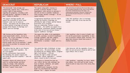 DEMOCRATREPUBLICANWHERE I FALL “The Democratic Party strongly and unequivocally supports Roe v. Wade and a woman’s right to make decisions regarding her.