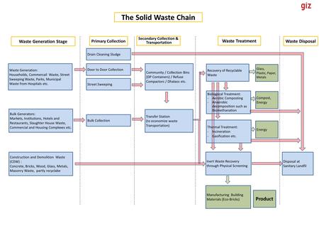 Waste Generation Stage Secondary Collection & Transportation