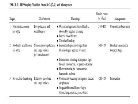 Idiopathic Thrombocytopenic Purpura הצגת מקרה נ. ד ילדה בת 10 שנים שהתקבלה עקב פריחה פטכיאלית בגוף, לציין שסבלה מדלקת גרון כעשרה ימים טרם קבלתה. נ. ד.