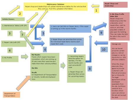 1. Users can Get Bids on Repair Items, if the repair is coming up in the next 6 months 1. Maintenance Tables (with ZIP) 2. Repair Lists (with ZIP) 3. My.