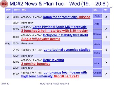 MD#2 News & Plan Tue – Wed (19. – 20.6.) DayTimeMDEiCMP Tue06:00 450 GeV  4 TeV: Ramp for chromaticity - missed A 08:00Ramp down 10:00 450 GeV: Large.