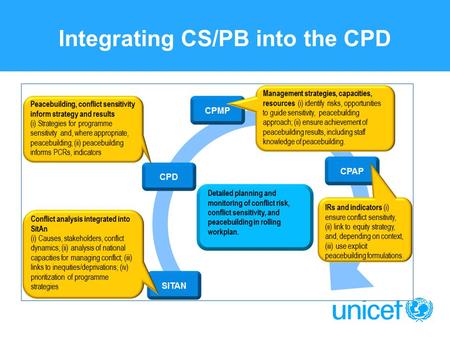 Integrating CS/PB into the CPD. Results Frameworks and M&E PB results frameworks and M&E must build on conflict analysis and programming for change Types.