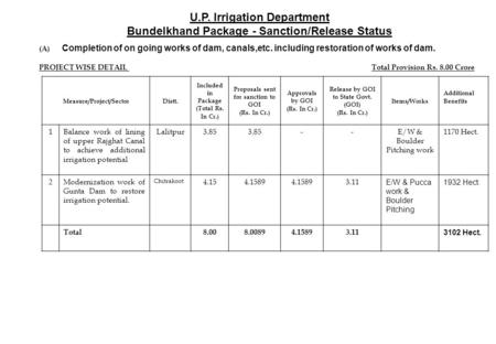 (A) Completion of on going works of dam, canals,etc. including restoration of works of dam. PROJECT WISE DETAIL Total Provision Rs. 8.00 Crore Measure/Project/SectorDistt.