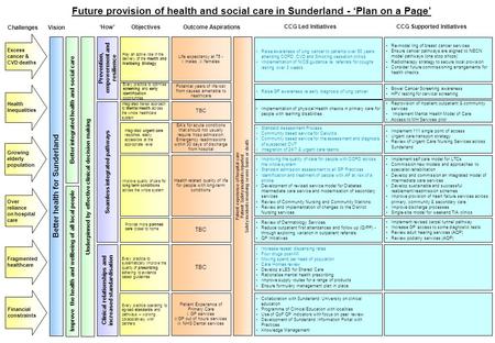 Challenges Objectives CCG Led Initiatives Vision ‘How’ Outcome Aspirations Better integrated health and social care Improve the health and wellbeing of.