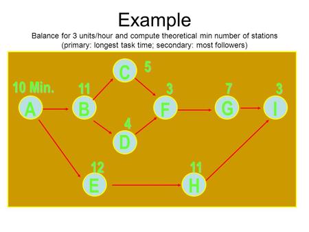 AB EH C D F G I 10 Min. 5 11 12 373 4 11 Example Balance for 3 units/hour and compute theoretical min number of stations (primary: longest task time; secondary: