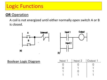 Logic Functions OR Operation