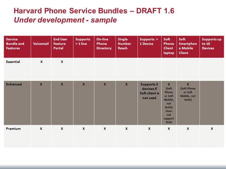 Harvard Phone Service Bundles – DRAFT 1.6 Under development - sample Service Bundle and Features Voicemail End User Feature Portal Supports > 1 line On-line.