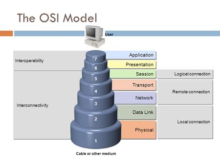 Interoperability Interconnectivity Remote connection Logical connection Local connection Application Presentation Session Transport Network Data Link Physical.