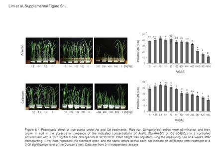 Lim et al, Supplemental Figure S1. 01.55.07.0105010015020030040050000 Arsenic Plant height (Cm) As[μM] b/c g f e d c/d a/b a c/d a a/b Cadmium 01.55.07.0105010015020030040050000.