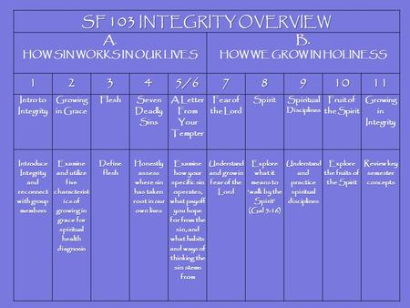 SF 103 INTEGRITY OVERVIEW A. HOW SIN WORKS IN OUR LIVES B. HOW WE GROW IN HOLINESS 12345/67891011 Intro to Integrity Growing in Grace Flesh Seven Deadly.