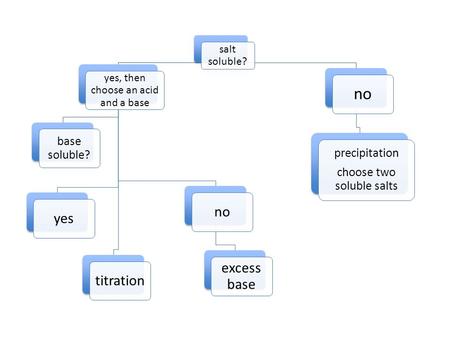 Salt soluble? yes, then choose an acid and a base base soluble? yestitrationno excess base no precipitation choose two soluble salts.