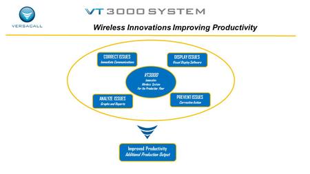 Wireless Innovations Improving Productivity 1 2 Improved Productivity Additional Production Output CORRECT ISSUES Immediate Communications DISPLAY ISSUES.