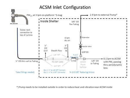 ¾-1/2” Red. Union 3/8”OD ACSM Inlet Configuration 0.1 lpm to ACSM with PM 1 passing thru aerodynamic lens 2.9 lpm to external Pump* Sheath Flow 6 lpm dry.