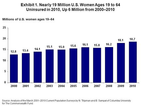 Millions of U.S. women ages 19–64 Source: Analysis of the March 2001–2010 Current Population Surveys by N. Tilipman and B. Sampat of Columbia University.