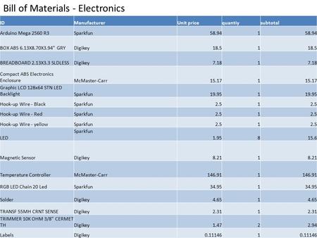 IDManufacturerUnit pricequantiysubtotal Arduino Mega 2560 R3Sparkfun58.941 BOX ABS 6.13X8.70X3.94 GRYDigikey18.51 BREADBOARD 2.13X3.3 SLDLESSDigikey7.181.