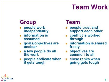 1 Team Work Group people work independently information is assumed goals/objectives are unclear a few people do all the work people abdicate when it gets.