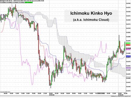 Ichimoku Kinko Hyo (a.k.a. Ichimoku Cloud).