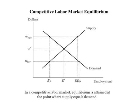 Competitive Labor Market Equilibrium