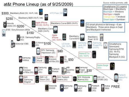 At&t Phone Lineup (as of 9/25/2009) Blackberry Bold (3G, Wi-Fi, Intl) $300 FREE Blackberry 8820 (Wi-Fi, Intl) Blackberry Curve 8900 (Wi-Fi) Blackberry.