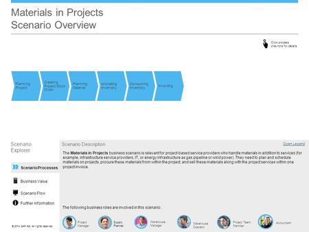 ©© 2014 SAP AG. All rights reserved. Scenario/Processes Materials in Projects Scenario Overview Planning Project Creating Project Stock Order Planning.