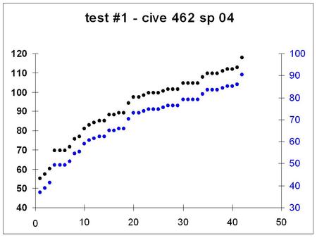 Soil Stresses (ch10) Stress Assumptions Continuous material Homogeneous (eng. props. = at all locations) Isotropic (Modulus and are = in all directions)