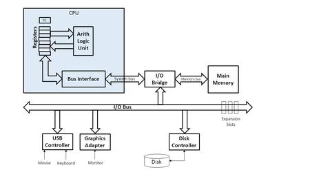 CPU Registers PC Arith Logic Unit Bus Interface I/O Bridge System bus Memory bus Main Memory USB Controller Graphics Adapter Disk Controller I/O Bus Mouse.