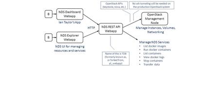 NDS REST API Webapp NDS Explorer Webapp HTTP OpenStack Management Node NDS Dashboard Webapp Manage Instances, Volumes, Networking No ssh tunneling will.