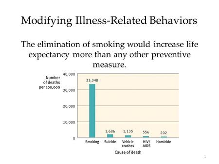 Modifying Illness-Related Behaviors