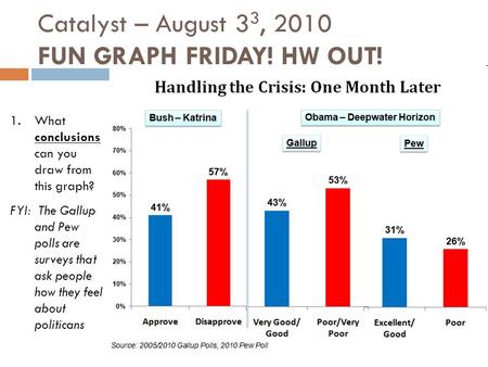 Catalyst – August 3 3, 2010 FUN GRAPH FRIDAY! HW OUT! 1.What conclusions can you draw from this graph? FYI: The Gallup and Pew polls are surveys that ask.