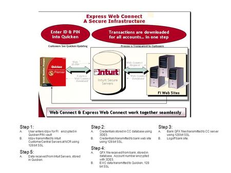 Step 1: A.User enters id/pw for FI: encrypted in Quicken PIN vault B.Id/pw transmitted to Intuit CustomerCentral Servers at NCR using 128 bit SSL Step.