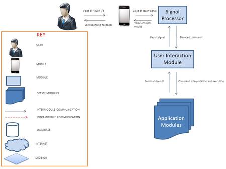 Signal Processor User Interaction Module Voice or touch i/pVoice or touch signal Decoded command Command interpretation and executionCommand result Result.