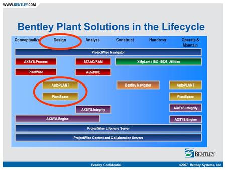 © 2007 Bentley Systems, Inc Bentley Confidential ConceptualizeDesign Analyze Construct HandoverOperate & Maintain AutoPLANT PlantSpace AutoPIPE STAAD/RAM.