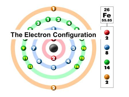 The Electron Configuration. Write the electron configuration for a variety of atoms and ions Relate the electron configuration of an element to its valence.