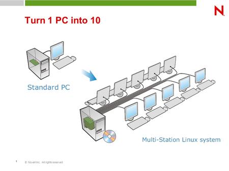 © Novell Inc. All rights reserved 1 Turn 1 PC into 10.