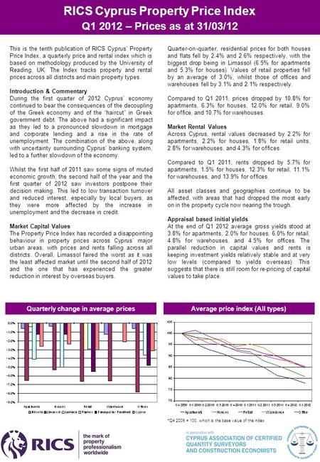 Quarter-on-quarter, residential prices for both houses and flats fell by 2.4% and 2.6% respectively, with the biggest drop being in Limassol (6.5% for.