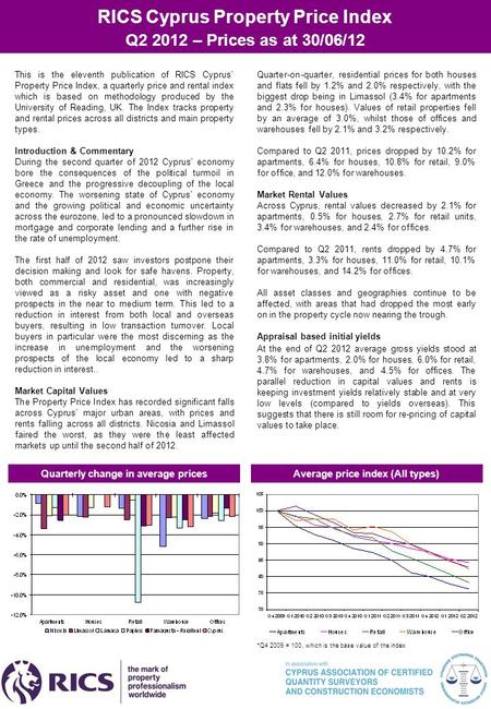 Quarter-on-quarter, residential prices for both houses and flats fell by 1.2% and 2.0% respectively, with the biggest drop being in Limassol (3.4% for.