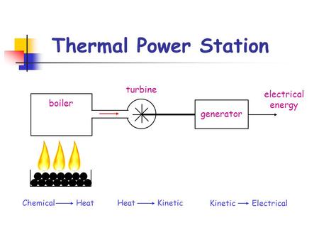 Thermal Power Station Chemical HeatHeat Kinetic Kinetic Electrical generator boiler turbine electrical energy.