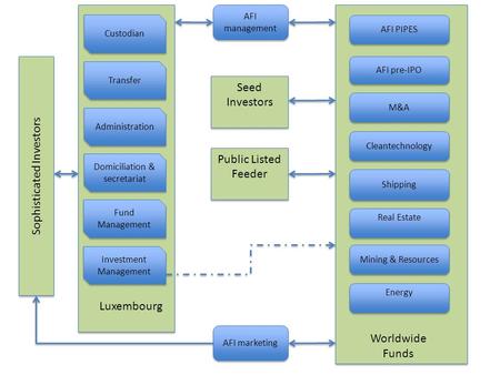 AFI management AFI marketing AFI PIPES AFI pre-IPO M&A Cleantechnology Shipping Real Estate Mining & Resources Energy Energy Worldwide Funds Sophisticated.