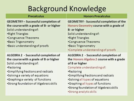 Background Knowledge PrecalculusHonors Precalculus GEOMETRY – Successful completion of the course with a grade of B- or higher Solid understanding of: