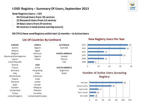 Total Registry Users – 134 -94 Clinical Users from 65 centres -22 Research Users from 12 centres -34 Basic Users from 24 centres -80 centres in total (some.