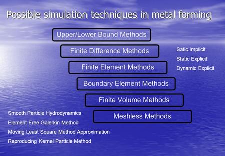 Satic Implicit Static Explicit Dynamic Explicit Smooth Particle Hydrodynamics Element Free Galerkin Method Moving Least Square Method Approximation Reproducing.