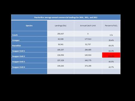 Puerto Rico average annual commercial landings for 2010, 2011, and 2012 SpeciesLandings (lbs)Annual Catch LimitPercent of ACL Conch 250,4370 n/a Grouper.