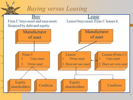 0 Buying versus Leasing BuyLease Firm U buys asset and uses asset; financed by debt and equity. Lessor buys asset, Firm U leases it. Manufacturer of asset.