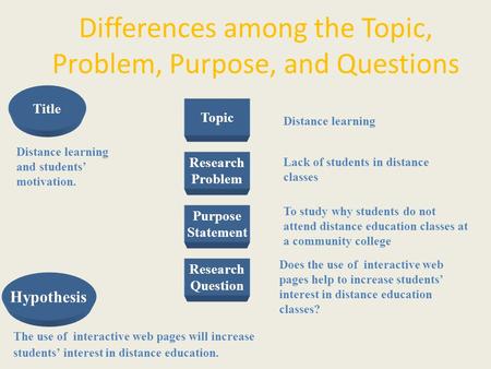 Differences among the Topic, Problem, Purpose, and Questions